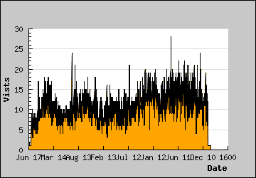 Visits Per Day