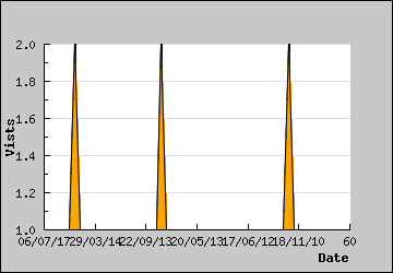 Visits Per Day