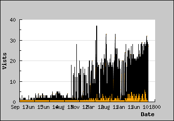 Visits Per Day