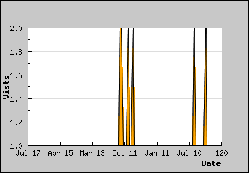 Visits Per Day