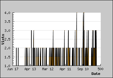 Visits Per Day