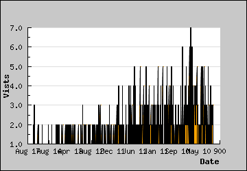 Visits Per Day