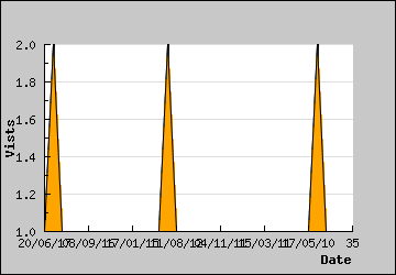 Visits Per Day