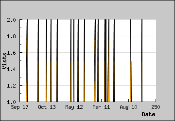 Visits Per Day