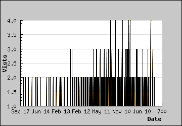 Visits Per Day