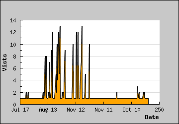 Visits Per Day