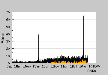 Visits Per Day