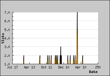 Visits Per Day