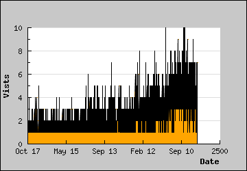 Visits Per Day