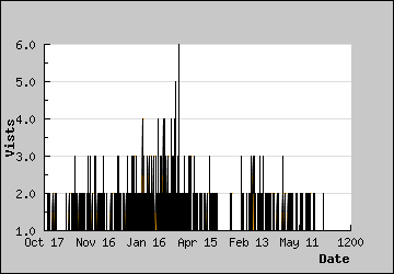 Visits Per Day