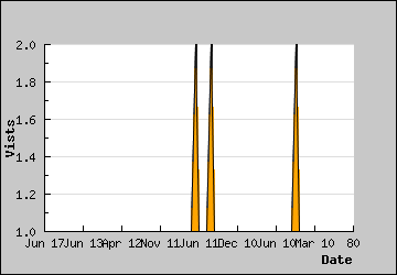 Visits Per Day