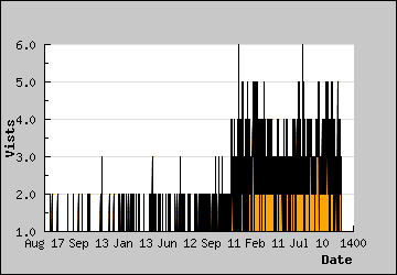 Visits Per Day