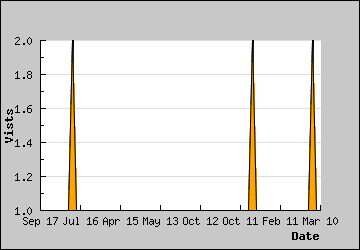 Visits Per Day