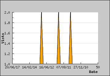 Visits Per Day