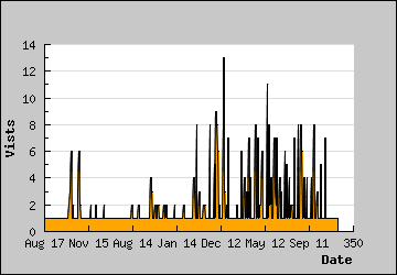 Visits Per Day