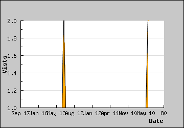 Visits Per Day