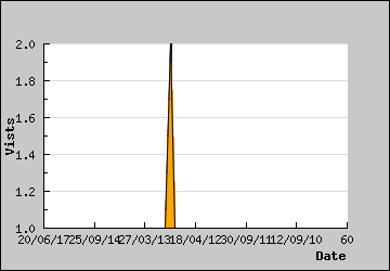 Visits Per Day