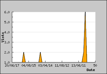 Visits Per Day