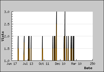 Visits Per Day