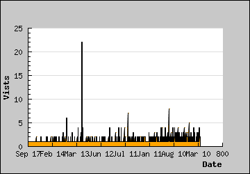 Visits Per Day