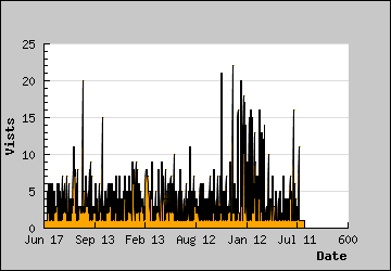 Visits Per Day