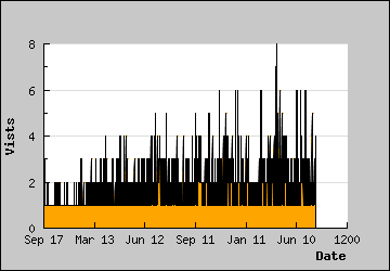 Visits Per Day