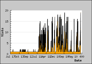 Visits Per Day