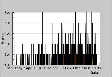 Visits Per Day