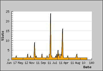 Visits Per Day