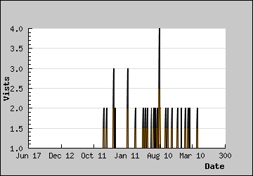 Visits Per Day