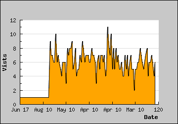 Visits Per Day