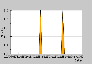 Visits Per Day