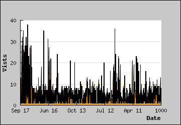 Visits Per Day