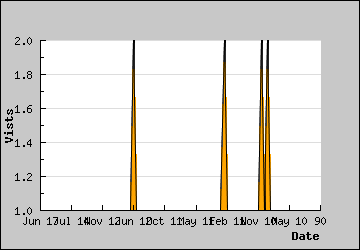 Visits Per Day