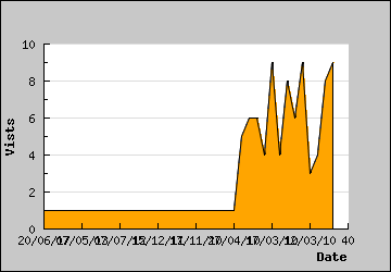 Visits Per Day