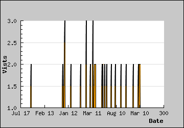 Visits Per Day