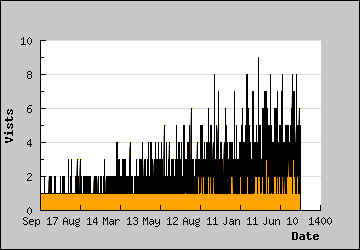 Visits Per Day