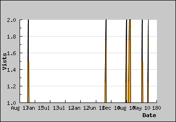 Visits Per Day