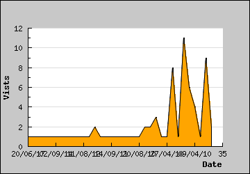 Visits Per Day