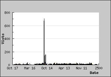 Visits Per Day