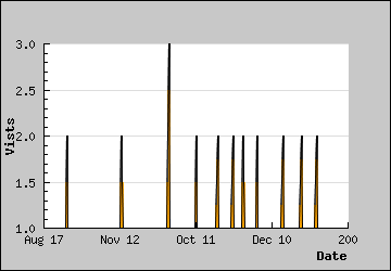 Visits Per Day