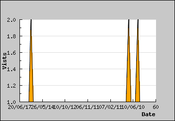 Visits Per Day