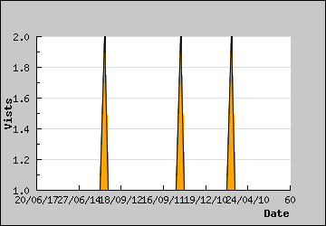 Visits Per Day