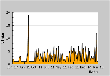 Visits Per Day