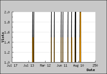 Visits Per Day