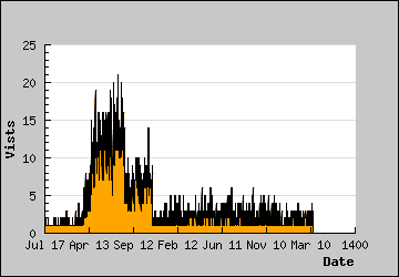 Visits Per Day