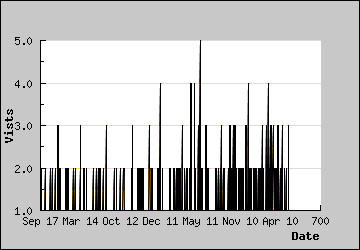 Visits Per Day