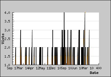 Visits Per Day