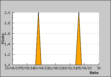 Visits Per Day