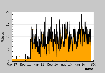 Visits Per Day